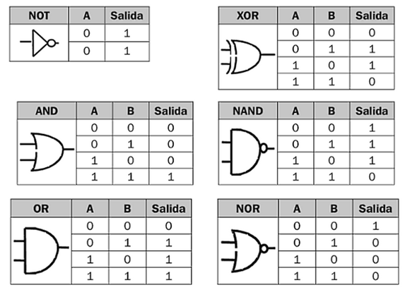 Resultado de imagen para tablas de verdad algebra de boole